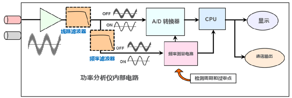 仪器分享——WT5000线路滤波器和频率滤波器有什么区别？详细讲解来啦