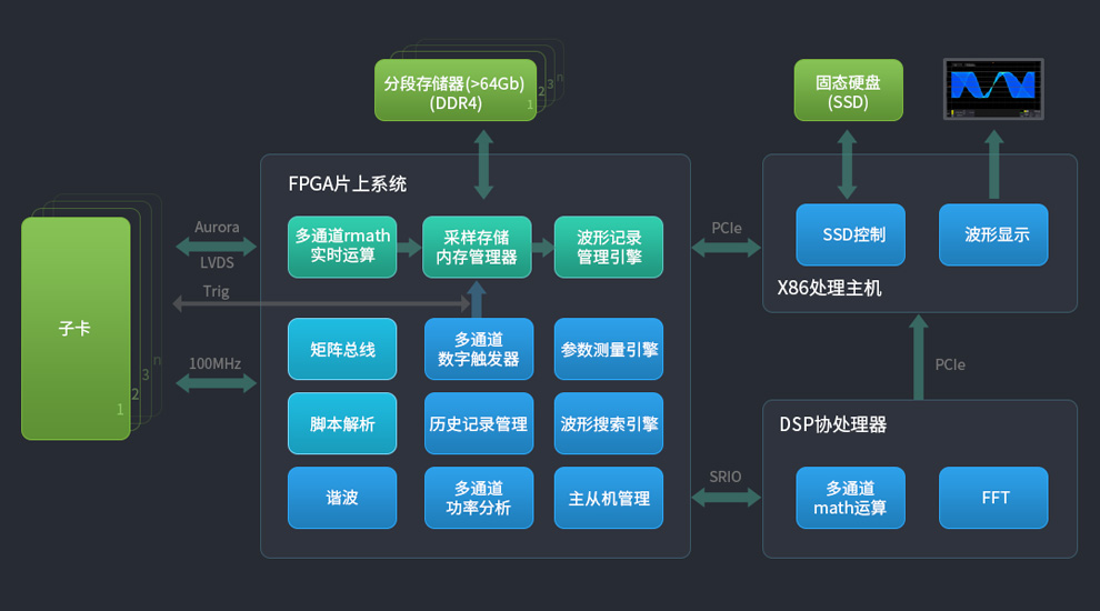 计量级板卡精度