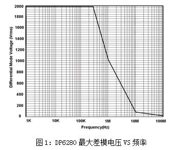DP6280最大差模电压VS频率.jpg