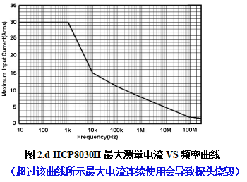 HCP8030H最大测量电流VS频率曲线.png