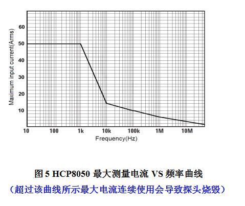 HCP8050最大测量电流VS频率曲线.jpg