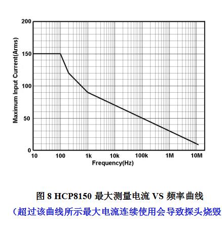 HCP8150最大测量电流VS频率曲线.jpg