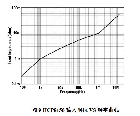HCP8150输入阻抗VS频率曲线.jpg