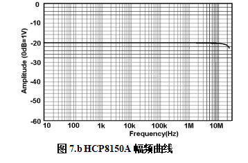HCP88150A幅频曲线.png
