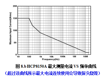 HCP8150A最大测量电流VS频率曲线.png