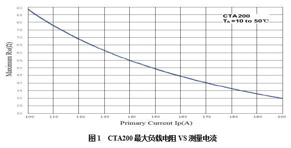 CTA200最大负载电阻VS测量电流.jpg