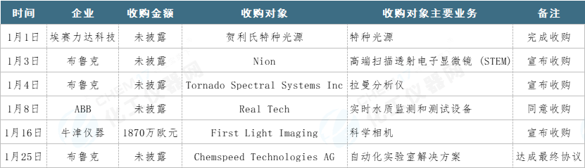 仪器聚焦丨2024年1月仪器圈资本动态