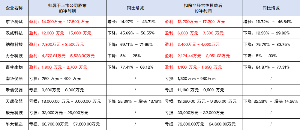 上市仪器企业2023年业绩抢先看 10家企业公布业绩预告