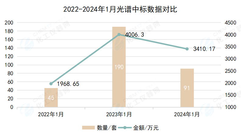 超3400万元 1月光谱仪中标盘点 显微拉曼大热