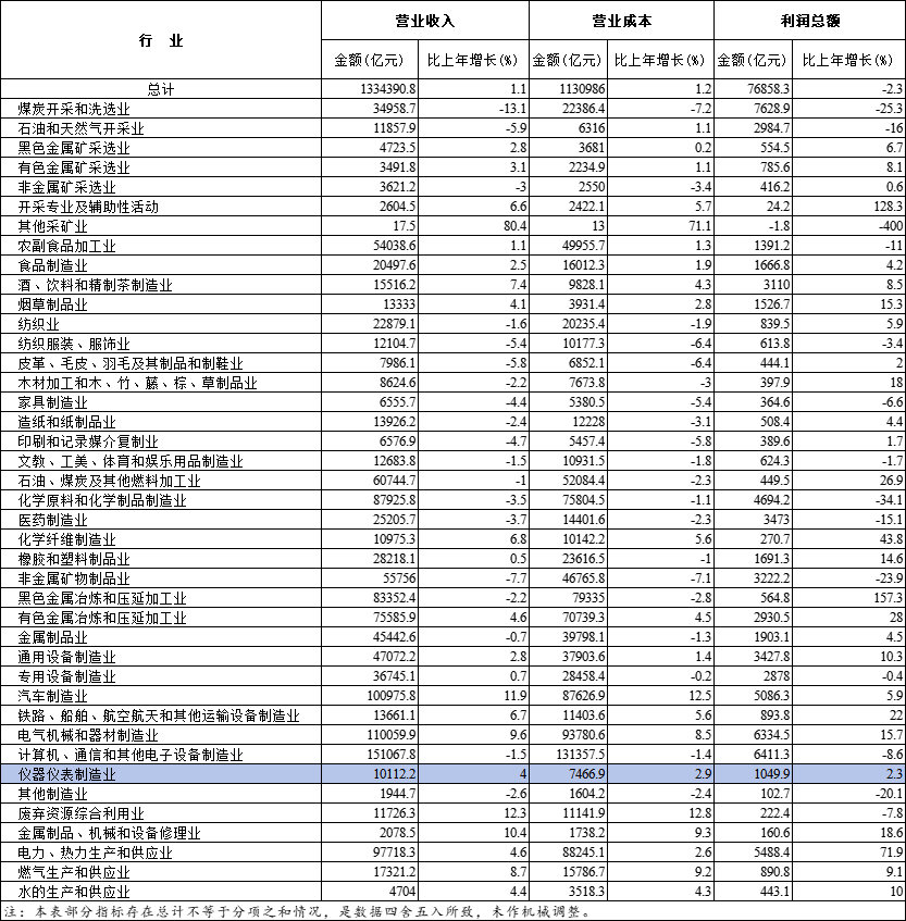 同比增长4% 2023年全国规模以上仪器仪表制造业营业收入为10112.2亿元