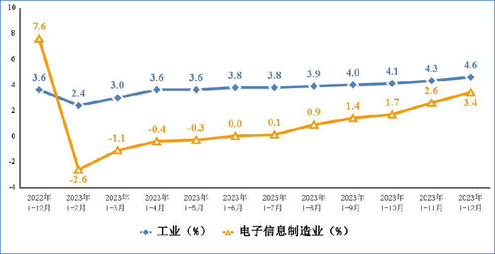 2023年，规模以上电子信息制造业增加值同比增长3.4%